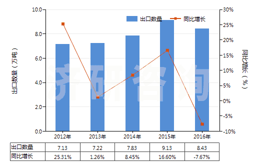 2012-2016年中國酚醛樹脂板,片,膜,箔,扁條(非泡沫料的,未用其他材料強化、層壓、支撐)(HS39209400)出口量及增速統(tǒng)計